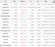 가상화폐 비트코인 0.48% 상승, 리플 9.34% 상승