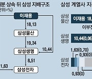 상속받은 지분만 6조원대..이재용 주식 15조 넘을 듯