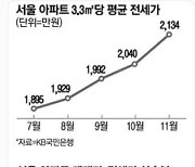 장기전세(시프트)제도, 전세난 해결책으로 급부상하며 각광