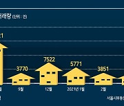 '가격급등 피로감' 서울 아파트 3월 거래량 10개월來 최저 [부동산360]