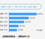 직장인 10명 중 9명 '주4일제 찬성', 쉬고 싶은 날은 '수요일'