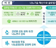 나노기술에 10년간 13조원 투자..나노원천기술 20개 확보