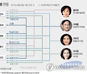 이건희 지분 상속세액 홍라희 3조1천억..이재용 2조9천억(종합2보)