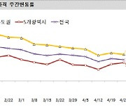 서울 집값 안정세 유지..강남 전셋값은 '하락'