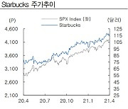 [주목!e해외주식]스타벅스, 미국서도 중국서도 커피 잘 팔렸다