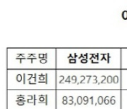 삼성생명 최대주주 이건희→이재용..이건희 지분 50% 상속