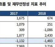 한기평, 한라 신용등급 BBB+ 상향