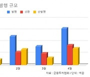 금리 상승 전 "미리 곳간 채우자"..4월 회사채 발행 '역대 최대'