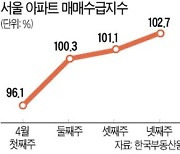 서울 아파트 매수심리 3주째 '후끈'