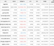 가상화폐 비트코인 0.76% 상승, 엘비알와이크레딧 16.96% 상승