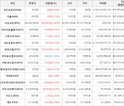 가상화폐 비트코인 999,000원 상승한 68,938,000원에 거래