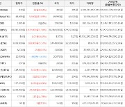 가상화폐 비트코인 1,072,000원 상승한 69,011,000원에 거래