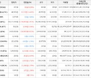 가상화폐 비트코인 1,238,000원 상승한 69,177,000원에 거래