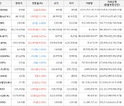 가상화폐 비트코인 839,000원 상승한 68,778,000원에 거래