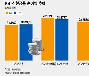 위기에 빛난 비은행.. KB·신한, 年 순익 '4조 시대' 예고