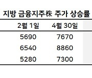 나란히 영업이익 1000억 돌파..3대 지방금융지주에 모이는 기대감[株포트라이트]