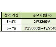 공모주 청약열기 5월도 이어지나, 에이치피오·씨앤씨인터 이번주 출격