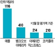 버핏 "부양책 덕에 美 경제 초고속 질주..애플 팔아버린 건 실수"