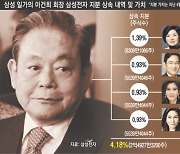 이건희 삼성전자 지분, 왜 이재용에 몰아주지 않았을까