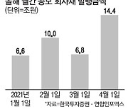 "금리 오르기 전 자금 조달"..4월 회사채 발행 사상 최대