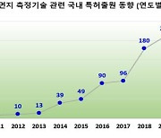 공포의 미세먼지..측정관련 특허 10년새 26배 증가