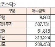 [표]주간 투자주체별 매매동향(4월 26일~30일)