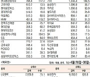 [표]주간 유가증권 기관·외국인·개인 순매수·도 상위종목(4월 26일~30일)