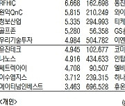 [표]주간 코스닥 기관·외국인·개인 순매수·도 상위종목(4월 26일~30일)