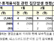 방역당국 "음식점 관련 집단감염 4개월 연속 증가..52건·1082명"