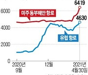 해상운임 한달 새 20%이상 급등..미주·유럽 항로 '역대 최고' 찍었다