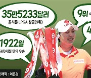 LPGA 투어 4승 쾌거로 귀환..'천재골퍼' 김효주 시즌2 시작 [피플앤데이터]