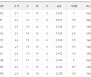 [프로야구 5일 팀 순위]삼성 4연승, 롯데 5연패로 선두와 꼴찌 6.5게임차로 벌어져, LG·SSG는 역전승으로 공동 3위 지켜