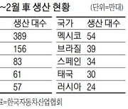 "반도체 때문에" 한국 차생산 세계 5위로 털썩