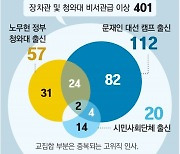 文정부 고위직 401명 중 66명이 두 번 이상 발탁..이호승 4차례-황덕순 3차례