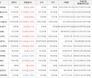 가상화폐 비트코인(+2.95%), 비트코인캐시(+37.42%)