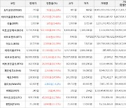 가상화폐 비트코인(+3.1%), 비트코인캐시(+44.14%)