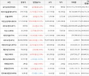 가상화폐 비트코인 2.79% 상승, 비트코인캐시 43.02% 상승