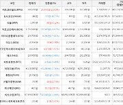 가상화폐 비트코인 -1.06% 하락, 쿼크체인 28.1% 상승