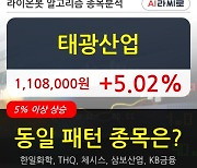 태광산업, 상승흐름 전일대비 +5.02%.. 외국인 -145주 순매도