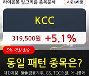 KCC, 장시작 후 꾸준히 올라 +5.1%.. 외국인 -695주 순매도