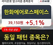 한화에어로스페이스, 전일대비 5.1% 올라.. 이평선 역배열 상황에서 반등 시도