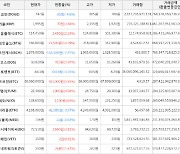 가상화폐 비트코인 0.55% 상승, 비트코인골드 14.39% 상승