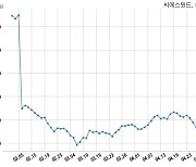 씨에스윈드 Siemens Gamesa Renewable Energy A/S과 241억원 계약체결