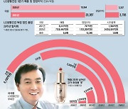 LG생건 매출, 아모레 첫 추월..코로나 뚫은 차석용 마법