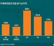 '디펜딩 챔피언의 위용' 미래에셋증권, 또 역대급 성적표