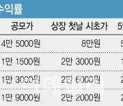 공모주 놓친 투자자, 상장 첫날 매수 전략은