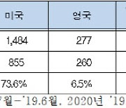 글로벌 기관투자자, 韓 주주권행사 등 개입↑..ESG 개입추세도 확산