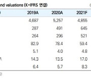 스튜디오드래곤, 1Q 영업익 컨세서스 20% 이상 상회-유안타