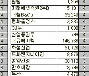 [표]코스피 외국인 연속 순매수 종목(6일)