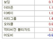 [표]미국 주요기업 주가(5/6)